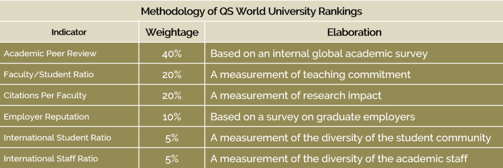 Read through the entire blog and you will understand my nervousness despite me being a very positive person. Before landing on the agenda, I would raise a few very important vision, I know you will agree unanimously: Do you wish India to regain its lost glory of ‘World Education Leader’? Do you wish India to be the World leader in Science and Technology? For this, we need a major R&D boost with India to lead in inventions in all critical areas. Do you wish India to be the World manufacturing hub to give the world’s biggest youth population desired exposure and path to success? We have severe competition here with China here who filed 12.43 lac Patent applications as per WIPO 2020 which is 4.4 times that of the US and 64 times that of India. The difficult most and mentally the most onerous is the reality of a Soldier fighting in war who is facing the enemy head-on, he neither have time to give gyan to someone nor to crib about the system but has focused goal of killing the enemy knowing that he can be killed any moment. Same way, our educational leaders need to focus on performance while everything is secondary and supplementary. Please refer to one of the most revered and trusted sources in university rankings, QS World University Ranking 2022, which was announced on June 8th 2021. I am bringing select few universities of concern in front of you: While below rankings are for HEIs but it makes equal sense for School Education Leaders as they are feeders to HEIs and can play amazing roles in boosting Indian HEI performance on the global landscape.